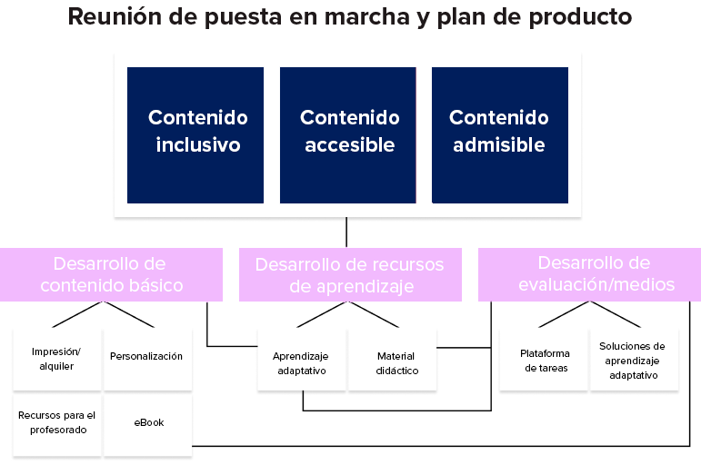 Reunión de puesta en marcha y plan de producto Reunión de puesta en marcha y plan de producto