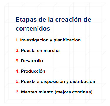 Etapa de creación de contenidos