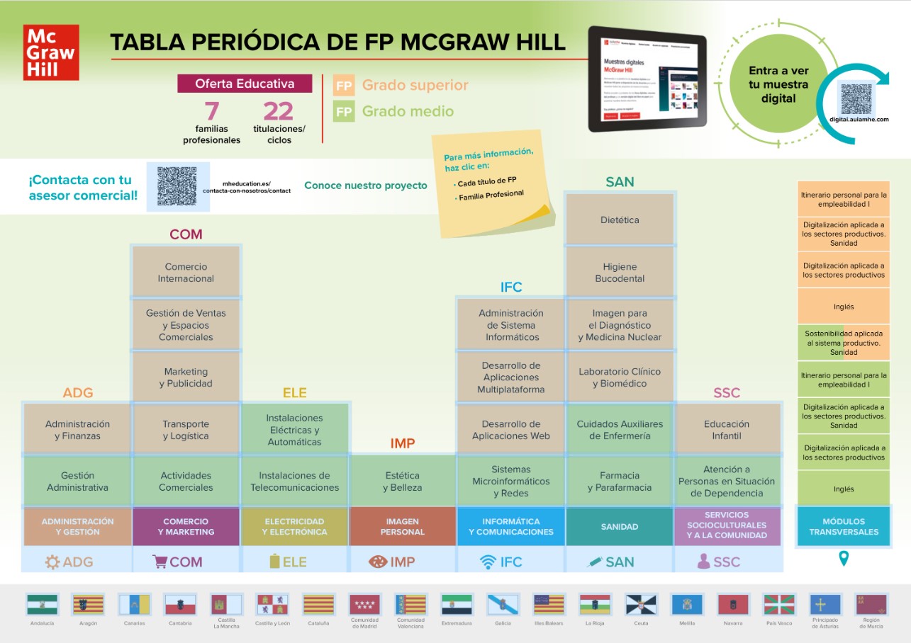 Tabla Periódica de FP McGraw Hill